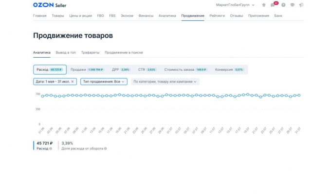 Прибыльный магазин на OZON и Яндекс Маркет